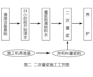 德宏灌浆料施工工艺—文字完整版